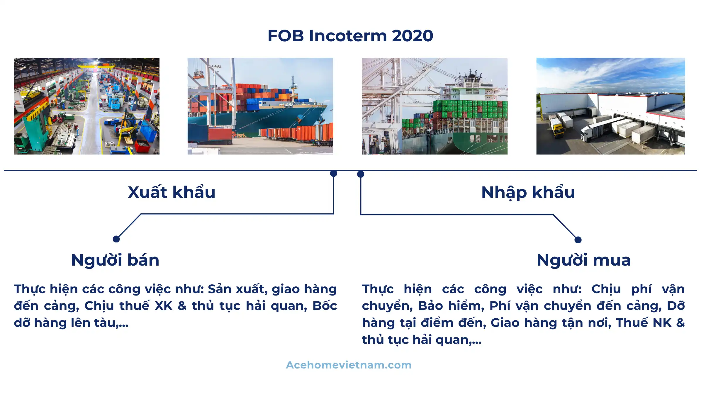 Điều kiện FOB