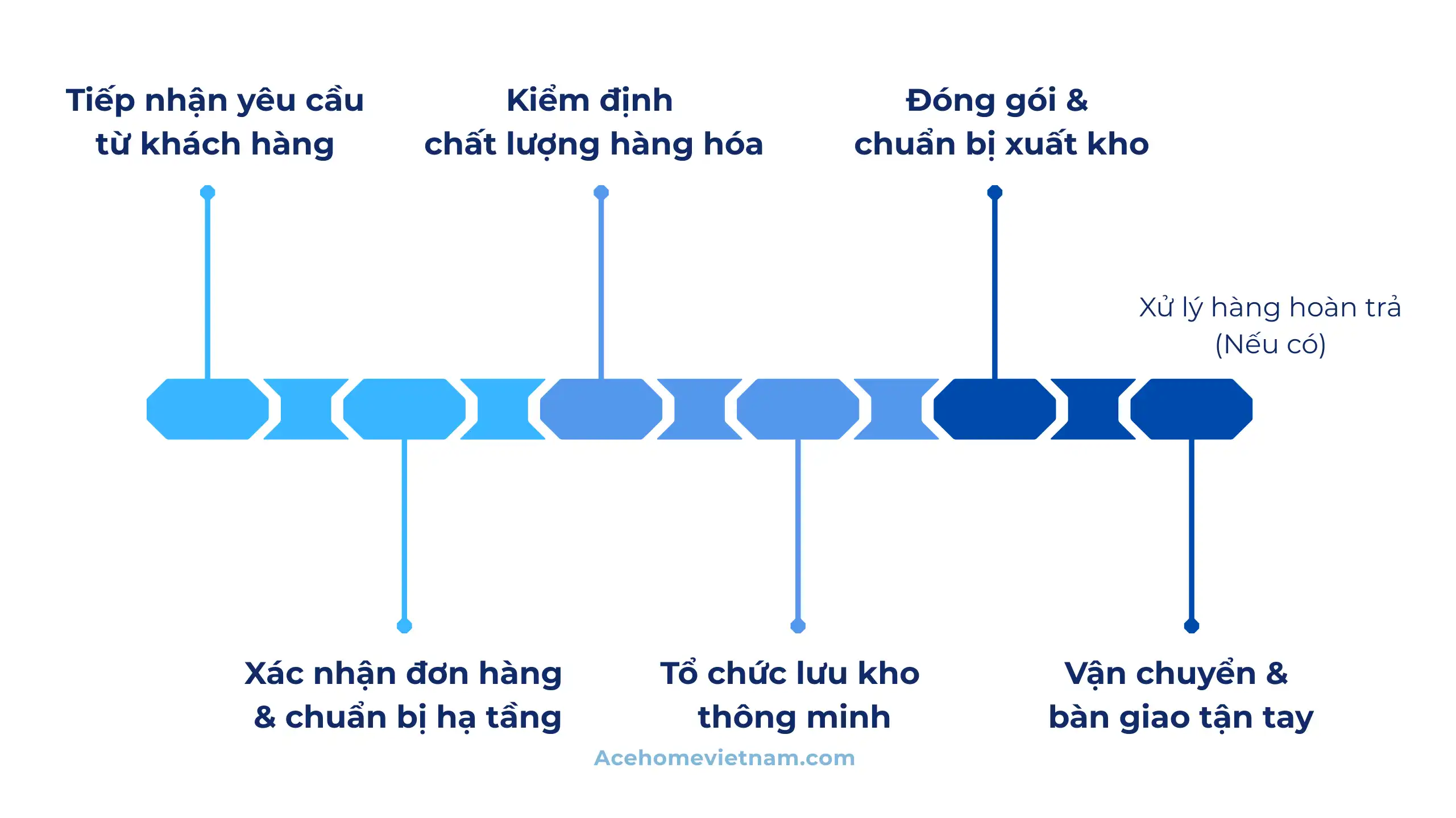 Tìm hiểu về dịch vụ kho vận Ace Home Viet Nam